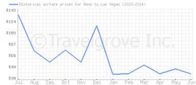 Price overview for flights from Reno to Las Vegas