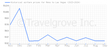 Price overview for flights from Reno to Las Vegas