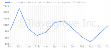 Price overview for flights from Reno to Los Angeles