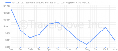 Price overview for flights from Reno to Los Angeles