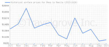 Price overview for flights from Reno to Manila