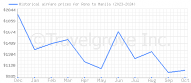 Price overview for flights from Reno to Manila