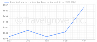 Price overview for flights from Reno to New York City