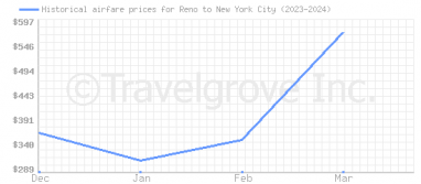 Price overview for flights from Reno to New York City