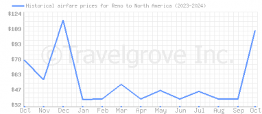 Price overview for flights from Reno to North America