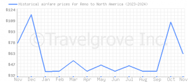 Price overview for flights from Reno to North America