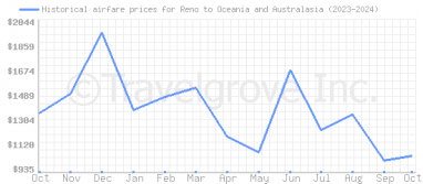 Price overview for flights from Reno to Oceania and Australasia