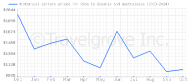 Price overview for flights from Reno to Oceania and Australasia