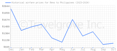 Price overview for flights from Reno to Philippines