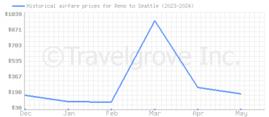 Price overview for flights from Reno to Seattle