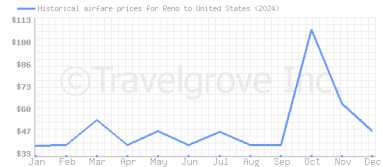 Price overview for flights from Reno to United States