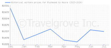 Price overview for flights from Richmond to Accra