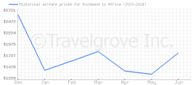 Price overview for flights from Richmond to Africa