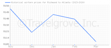 Price overview for flights from Richmond to Atlanta