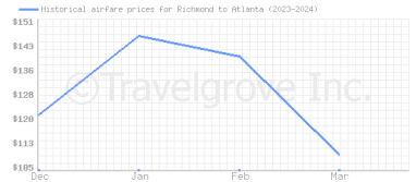 Price overview for flights from Richmond to Atlanta