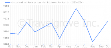 Price overview for flights from Richmond to Austin