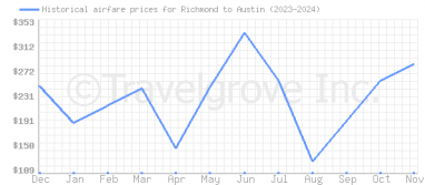 Price overview for flights from Richmond to Austin