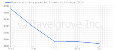 Price overview for flights from Richmond to Baltimore