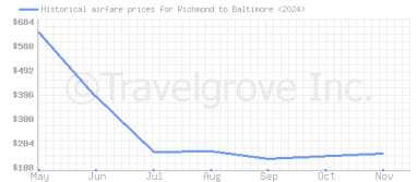 Price overview for flights from Richmond to Baltimore