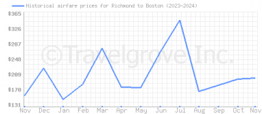 Price overview for flights from Richmond to Boston