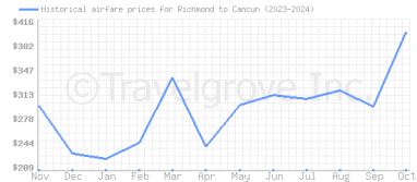 Price overview for flights from Richmond to Cancun