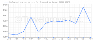 Price overview for flights from Richmond to Cancun