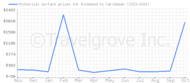 Price overview for flights from Richmond to Caribbean