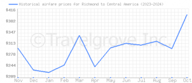 Price overview for flights from Richmond to Central America