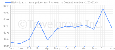 Price overview for flights from Richmond to Central America