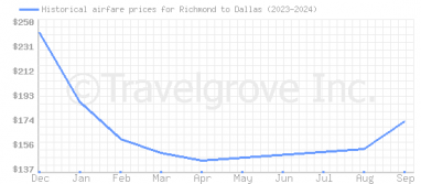 Price overview for flights from Richmond to Dallas