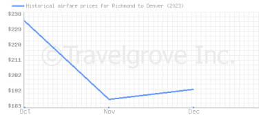 Price overview for flights from Richmond to Denver