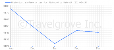 Price overview for flights from Richmond to Detroit