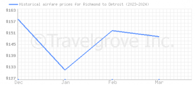 Price overview for flights from Richmond to Detroit