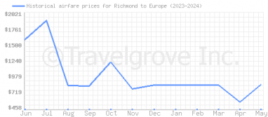 Price overview for flights from Richmond to Europe