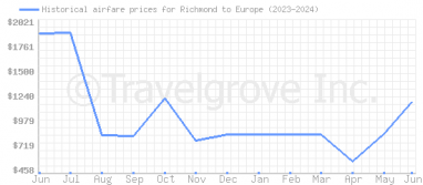 Price overview for flights from Richmond to Europe