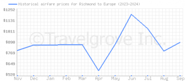 Price overview for flights from Richmond to Europe