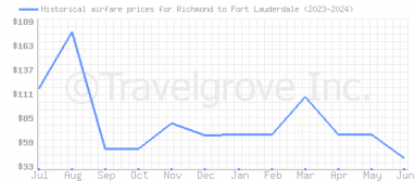 Price overview for flights from Richmond to Fort Lauderdale