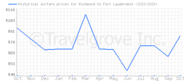 Price overview for flights from Richmond to Fort Lauderdale