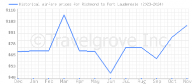 Price overview for flights from Richmond to Fort Lauderdale