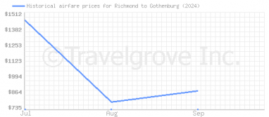 Price overview for flights from Richmond to Gothenburg