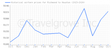 Price overview for flights from Richmond to Houston