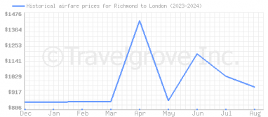 Price overview for flights from Richmond to London