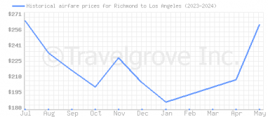 Price overview for flights from Richmond to Los Angeles
