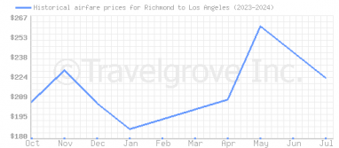 Price overview for flights from Richmond to Los Angeles