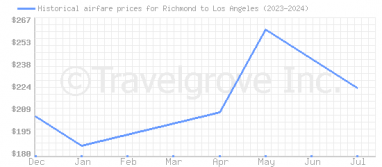 Price overview for flights from Richmond to Los Angeles