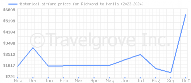 Price overview for flights from Richmond to Manila