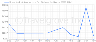 Price overview for flights from Richmond to Manila