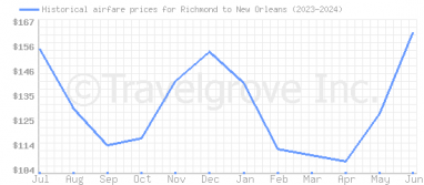 Price overview for flights from Richmond to New Orleans
