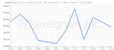 Price overview for flights from Richmond to New Orleans