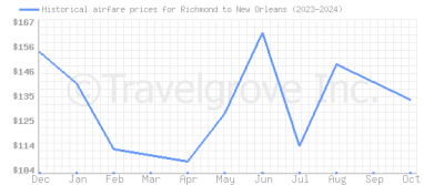 Price overview for flights from Richmond to New Orleans